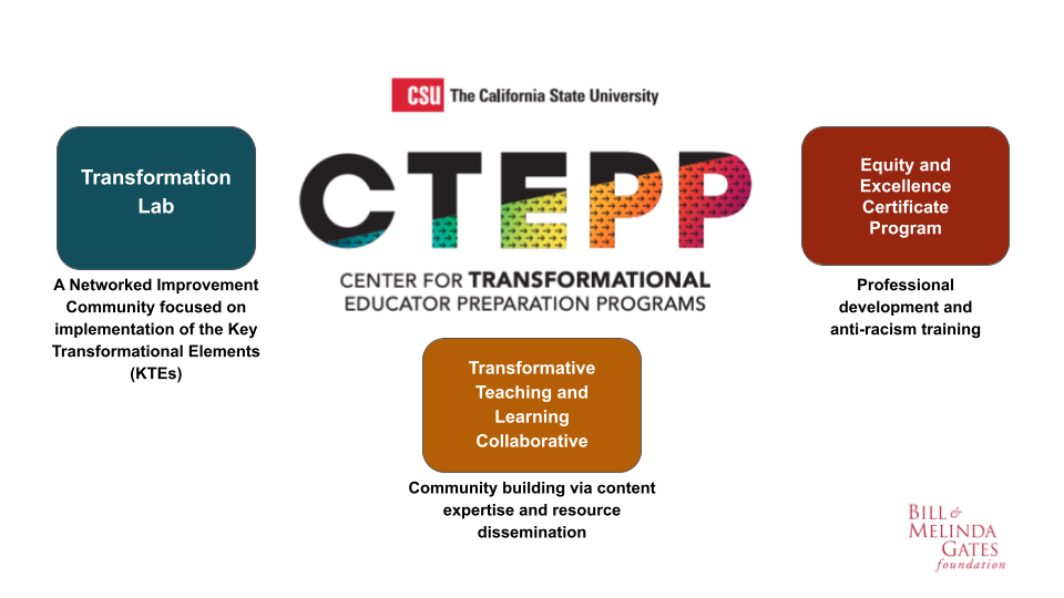 ctepp circle of transformation