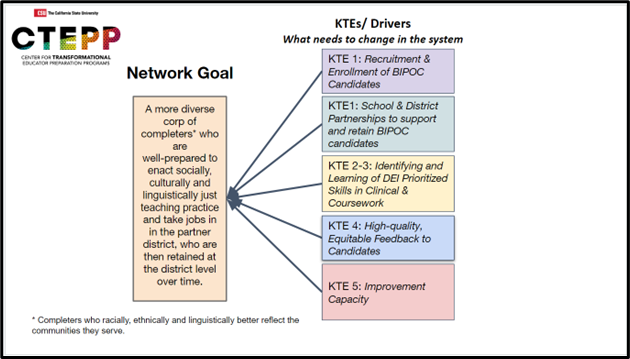 Network Theory of Practice Improvement
